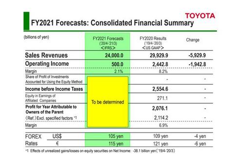 丰田2020预测：销售收入跌两成，利润跌八成，钱去哪了？