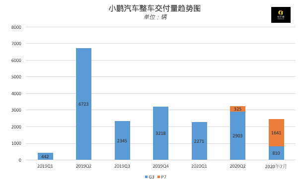 小鹏上市即高潮，新势力的估值逻辑是什么？