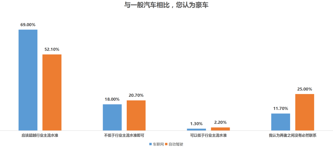 一线调查数据，总结豪车