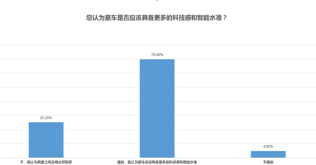 一線調查數據，總結豪車