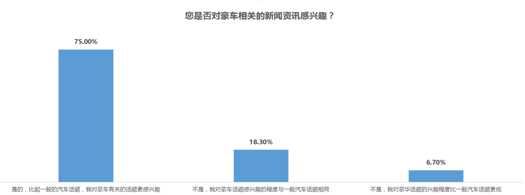 一线调查数据，总结豪车