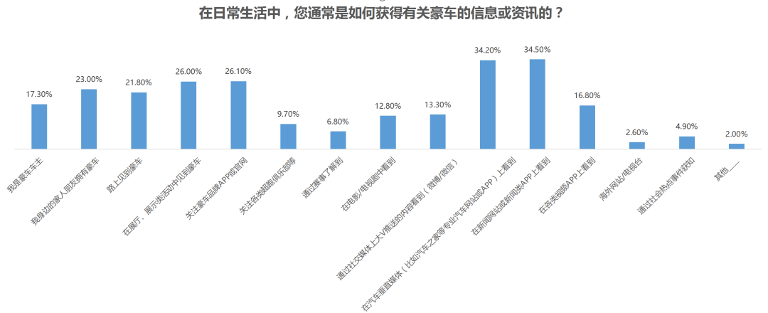 一线调查数据，总结豪车