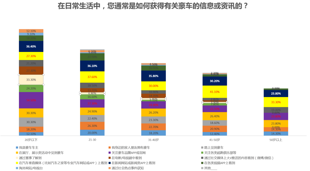 一线调查数据，总结豪车