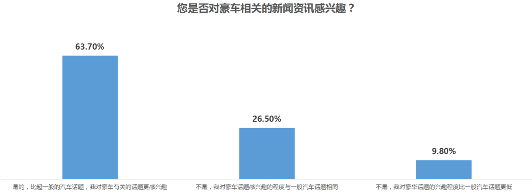 一线调查数据，总结豪车