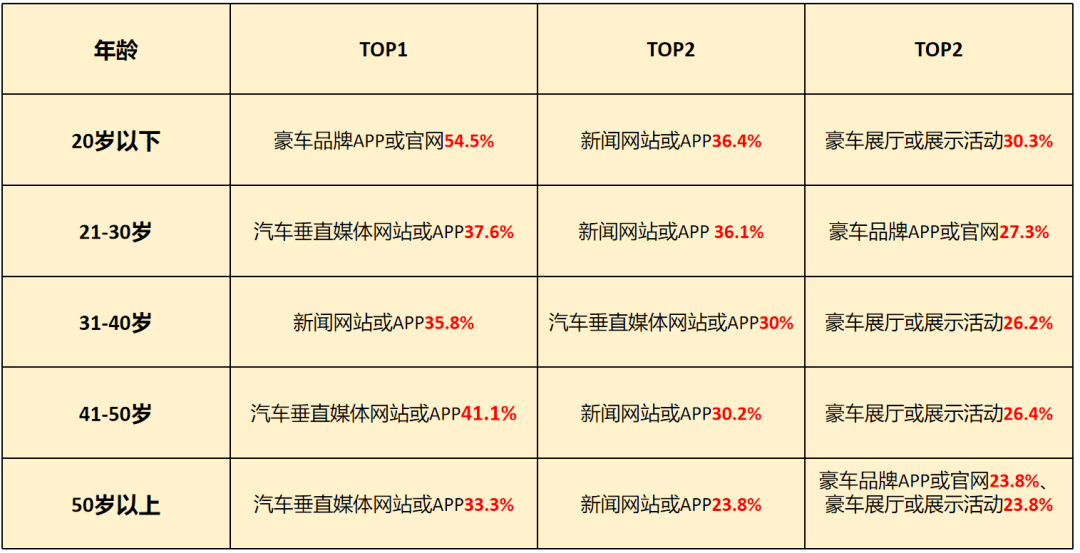 一線調查數據，總結豪車