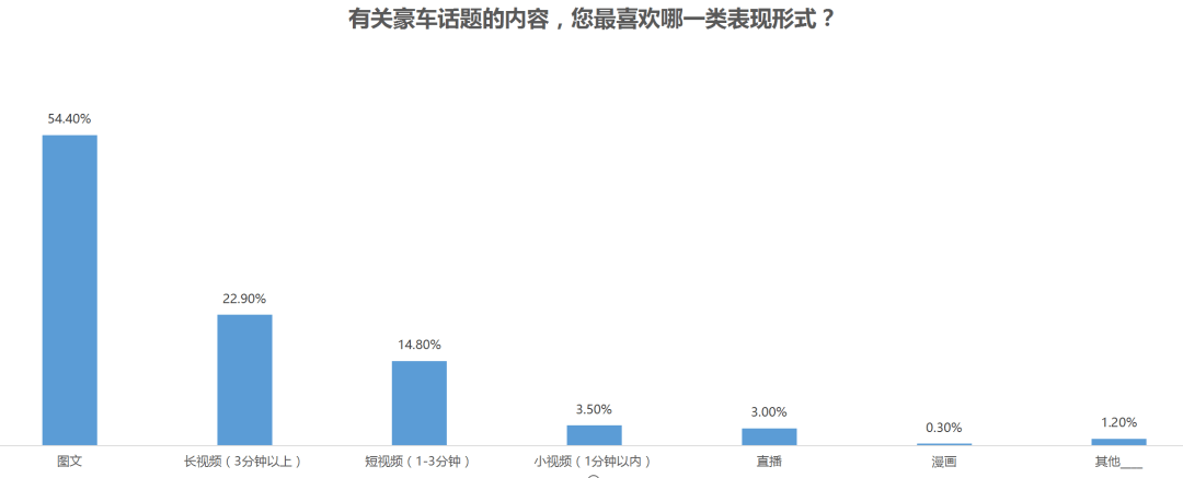 一线调查数据，总结豪车