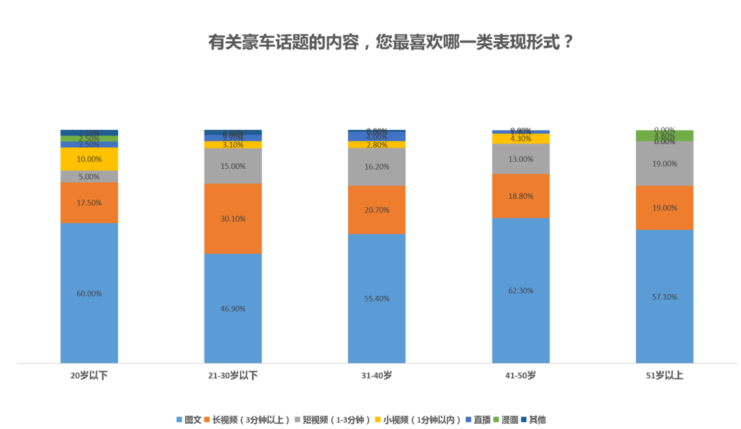 一线调查数据，总结豪车