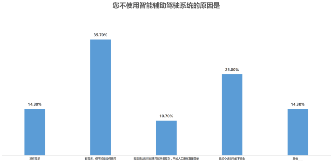 汽車調研NO.5｜ADAS這么貴，有人裝了卻不用？