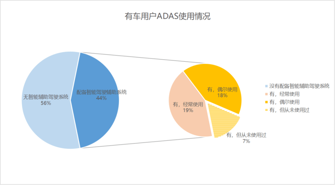 汽车调研NO.5｜ADAS这么贵，有人装了却不用？