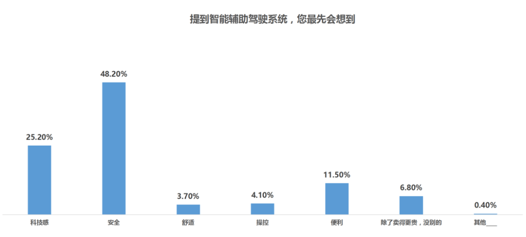 汽車調研NO.5｜ADAS這么貴，有人裝了卻不用？