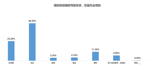 汽车调研NO.5｜ADAS这么贵，有人装了却不用？