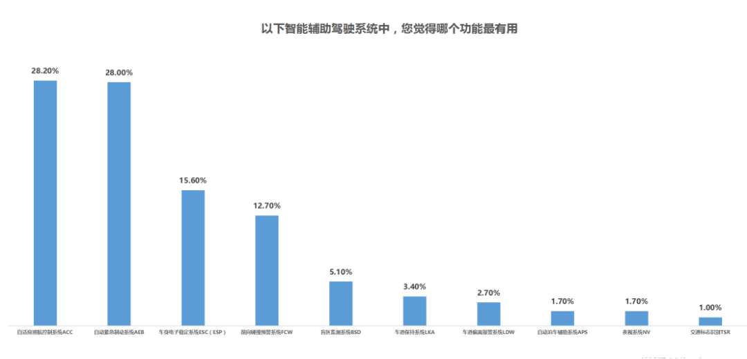 汽車調研NO.5｜ADAS這么貴，有人裝了卻不用？