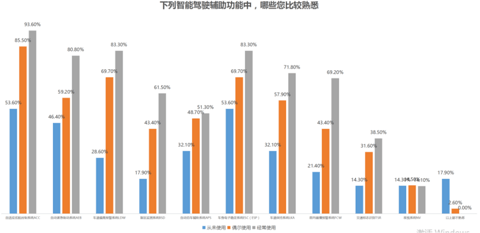 汽车调研NO.5｜ADAS这么贵，有人装了却不用？