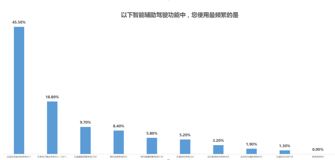 汽車調研NO.5｜ADAS這么貴，有人裝了卻不用？