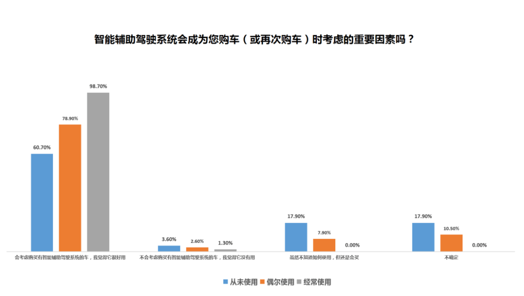 汽車調研NO.5｜ADAS這么貴，有人裝了卻不用？