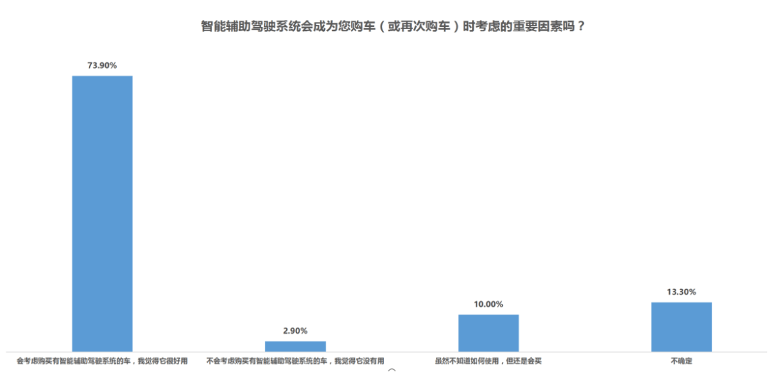 汽車調研NO.5｜ADAS這么貴，有人裝了卻不用？