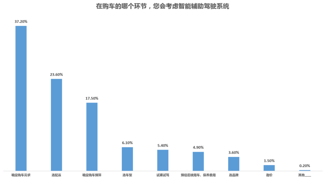 汽車調研NO.5｜ADAS這么貴，有人裝了卻不用？