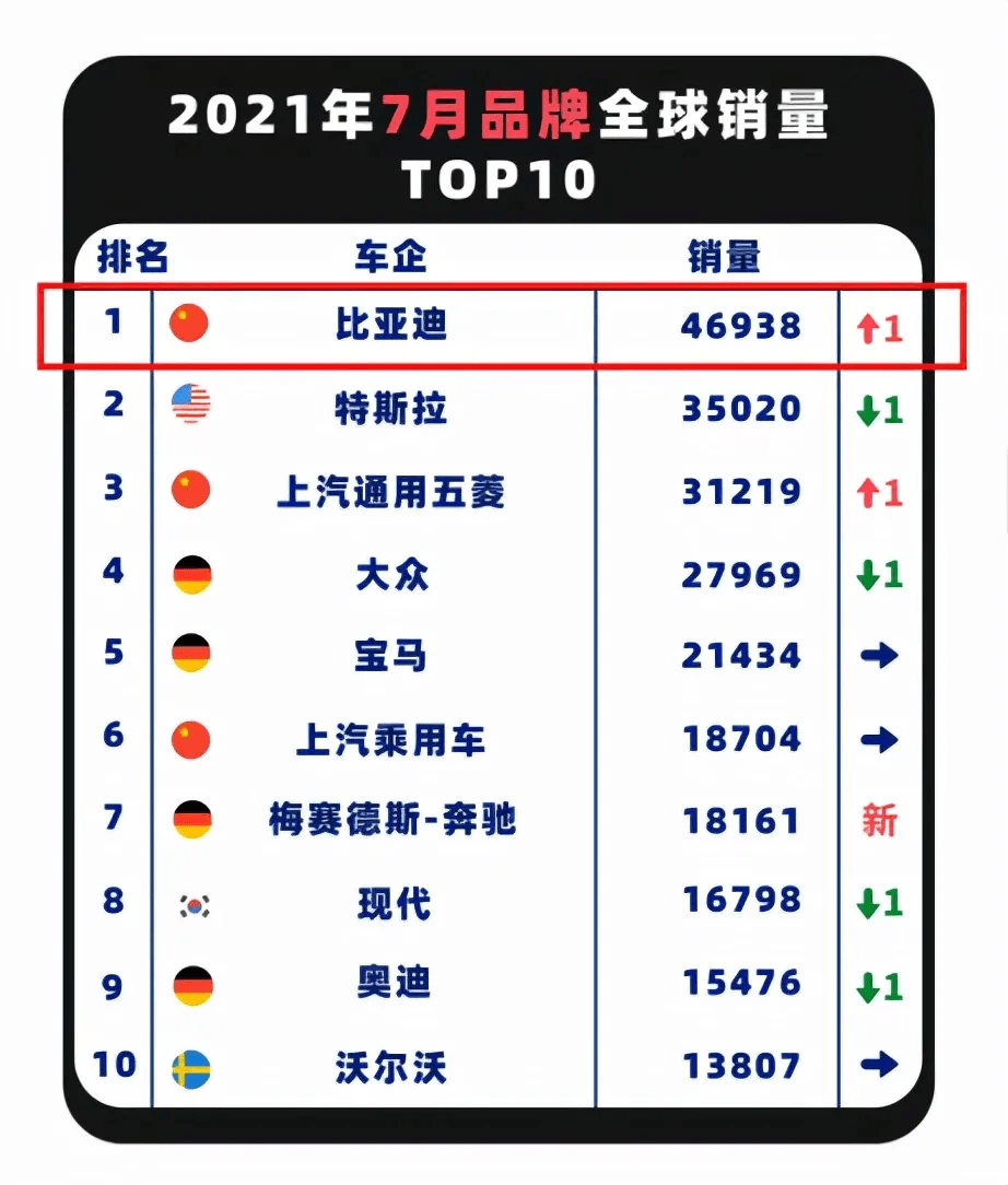 8月新能源 TOP 10：微型冲量，混动霸屏