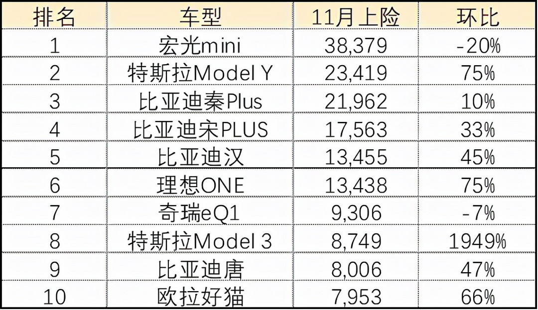 11月新能源車型銷量出爐，MINIEV穩(wěn)坐第一，比亞迪上榜最多