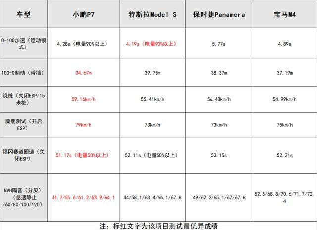 駕控體驗(yàn)輕松對(duì)標(biāo)百萬級(jí)轎跑，小鵬P7不止是續(xù)航
