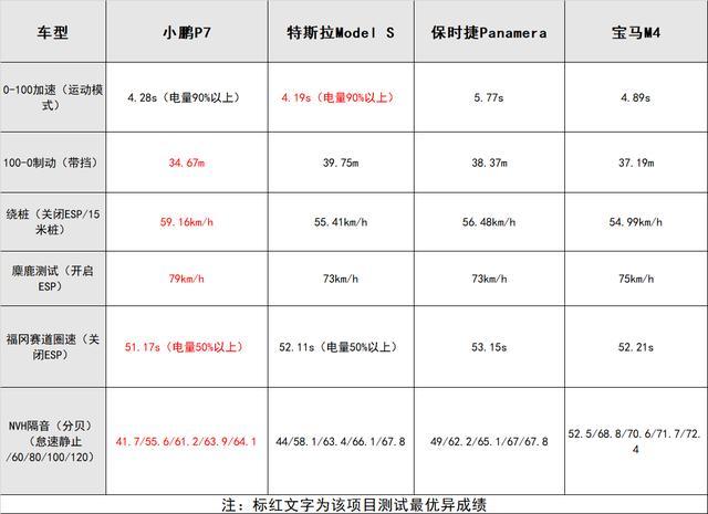 驾控体验轻松对标百万级轿跑，小鹏P7不止是续航