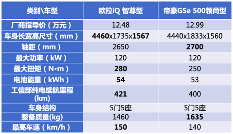 超能跑、巨能装 10万元纯电欧拉iQ高手过招