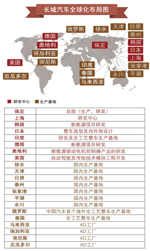 走出去才能赢未来，长城汽车给中国品牌立了个flag