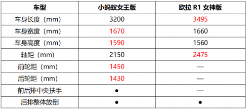 小蚂蚁女王版和欧拉R1女神版 微型纯电小车买谁最划算