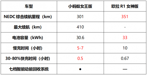 小蚂蚁女王版和欧拉R1女神版 微型纯电小车买谁最划算