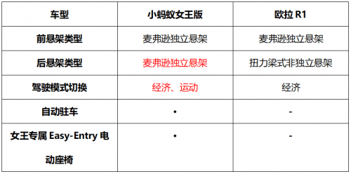 小蚂蚁女王版和欧拉R1女神版 微型纯电小车买谁最划算