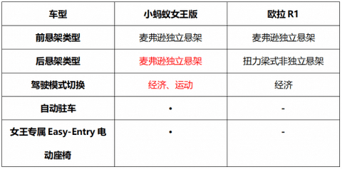 小蚂蚁女王版和欧拉R1女神版 微型纯电小车买谁最划算