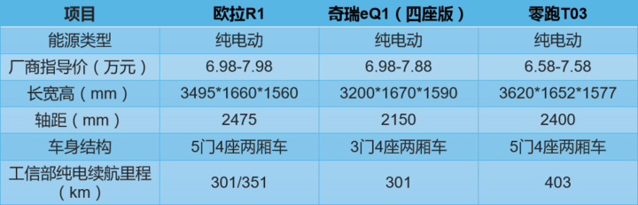 给“后浪”主动权 7万区间热门电动车盘点:欧拉R1/奇瑞eQ1/零跑T03