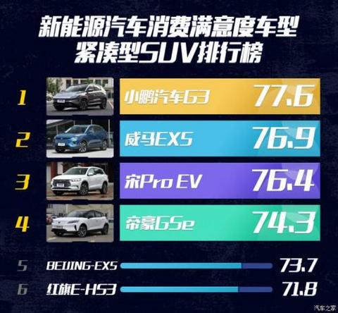 2020新能源车消费满意度排行榜，小鹏G3领衔紧凑SUV