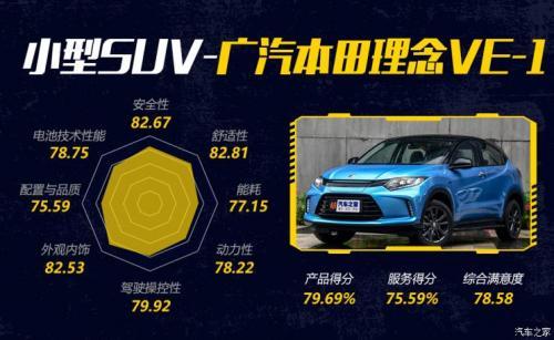 2020新能源車消費(fèi)滿意度排行榜，小鵬G3領(lǐng)銜緊湊SUV