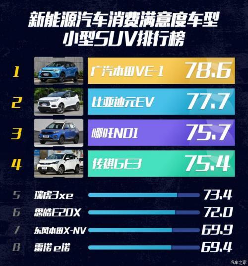 2020新能源车消费满意度排行榜，小鹏G3领衔紧凑SUV