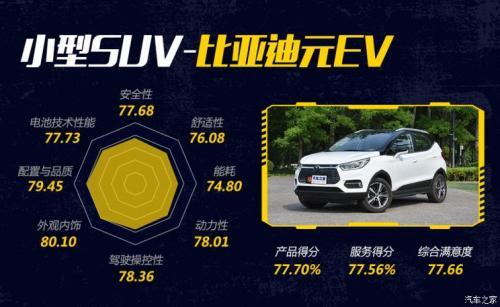 2020新能源车消费满意度排行榜，小鹏G3领衔紧凑SUV