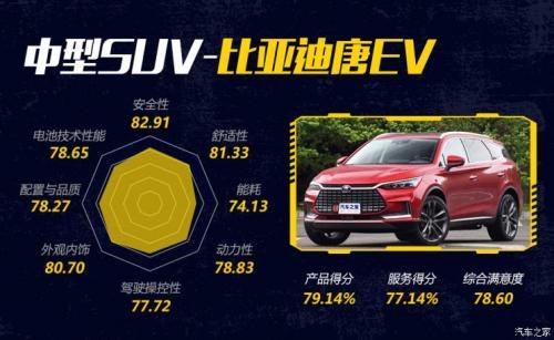 2020新能源车消费满意度排行榜，小鹏G3领衔紧凑SUV