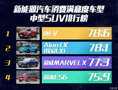 2020新能源车消费满意度排行榜，小鹏G3领衔紧凑SUV