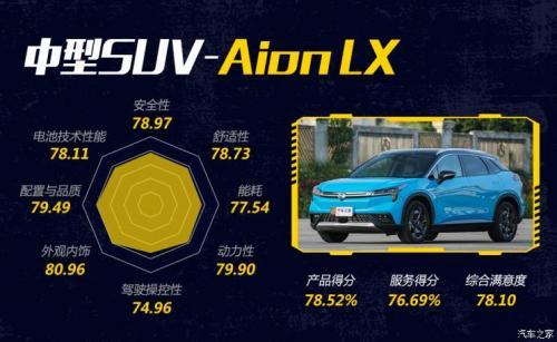 2020新能源车消费满意度排行榜，小鹏G3领衔紧凑SUV