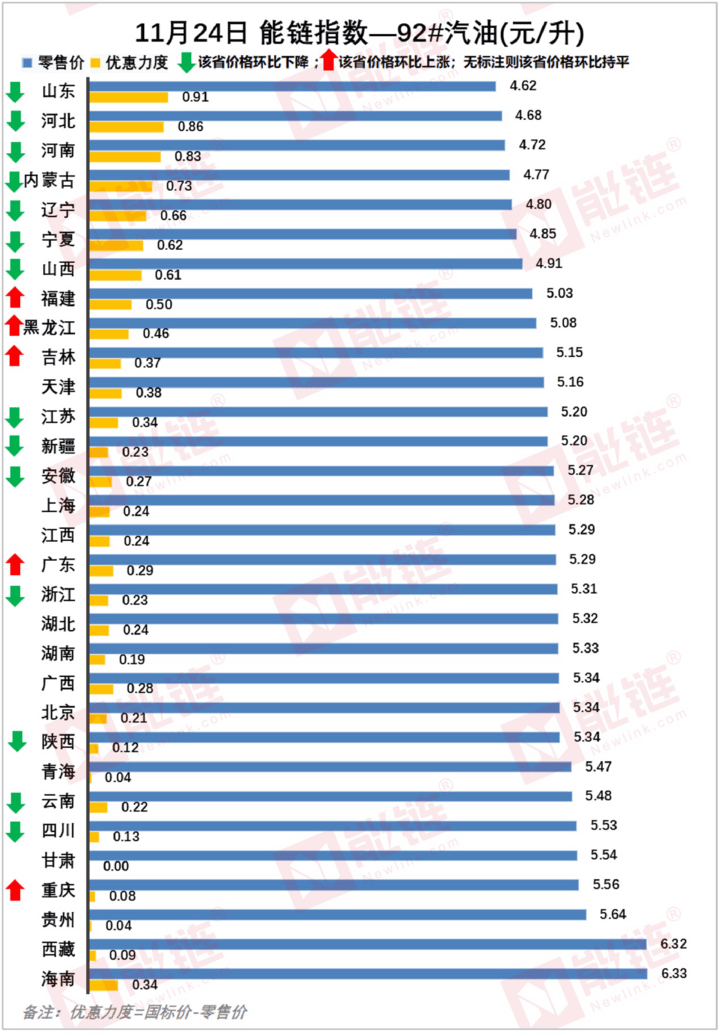 1606288314137111.png 11.24能链指数:海南西藏贵州油价全国最贵,宁夏等13省市充电价每度超1元
