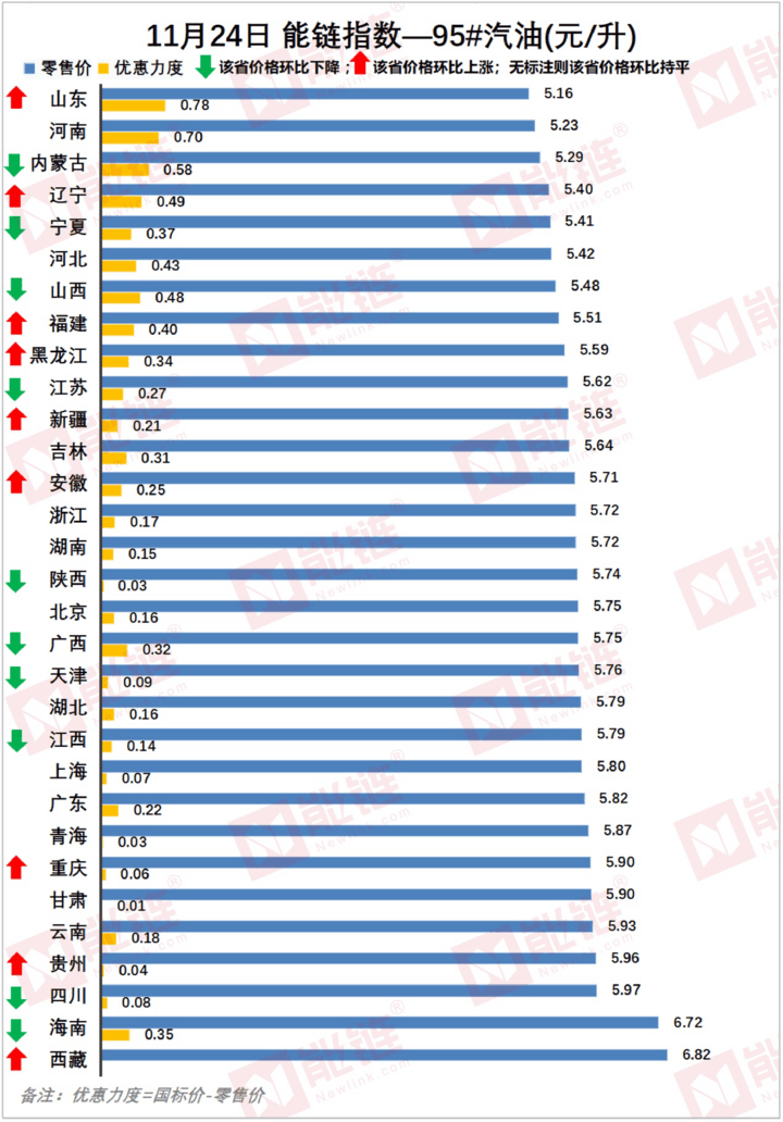 1606288324981836.png 11.24能链指数:海南西藏贵州油价全国最贵,宁夏等13省市充电价每度超1元