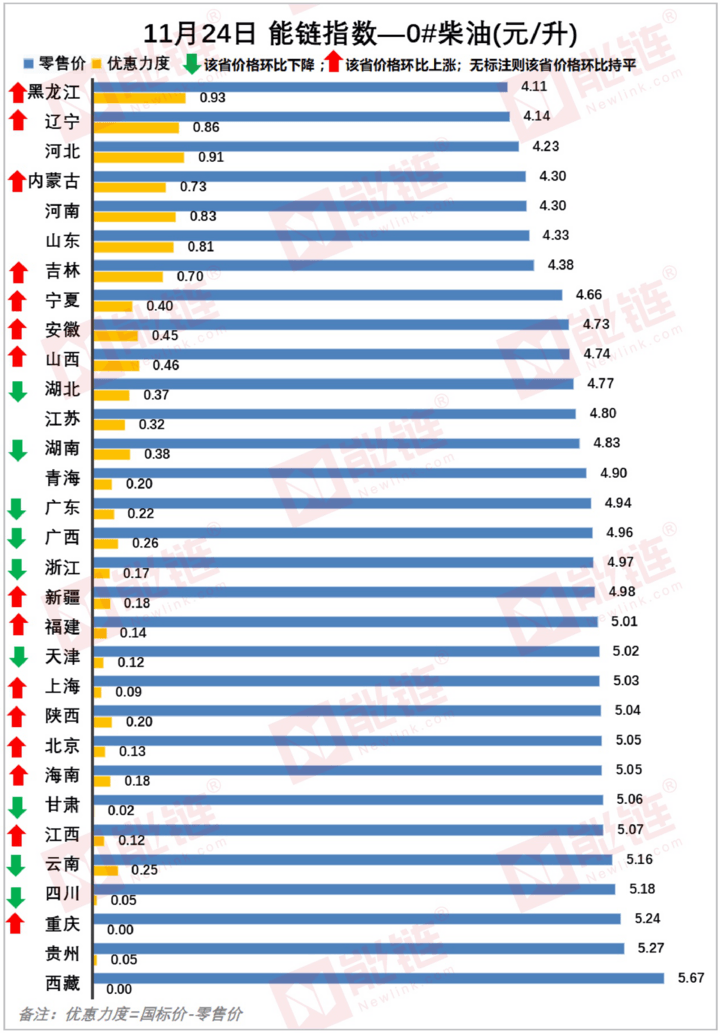 1606288332829653.png 11.24能链指数:海南西藏贵州油价全国最贵,宁夏等13省市充电价每度超1元