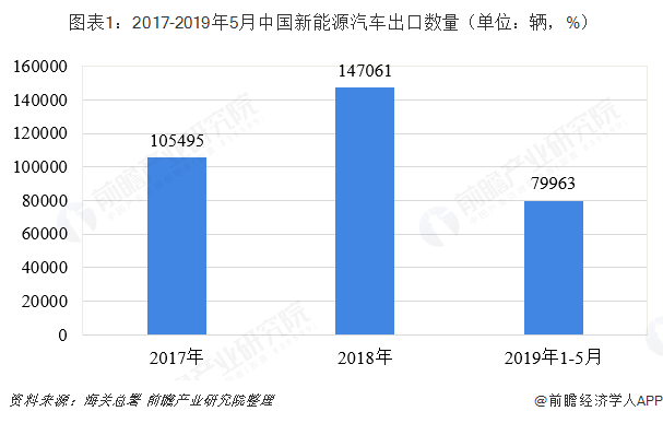  图表1：2017-2019年5月中国新能源汽车出口数量（单位：辆，%）