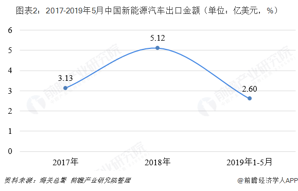 图表2：2017-2019年5月中国新能源汽车出口金额（单位：亿美元，%）  