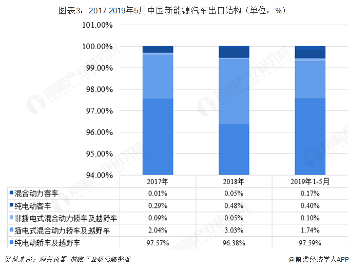 图表3：2017-2019年5月中国新能源汽车出口结构（单位：%）  