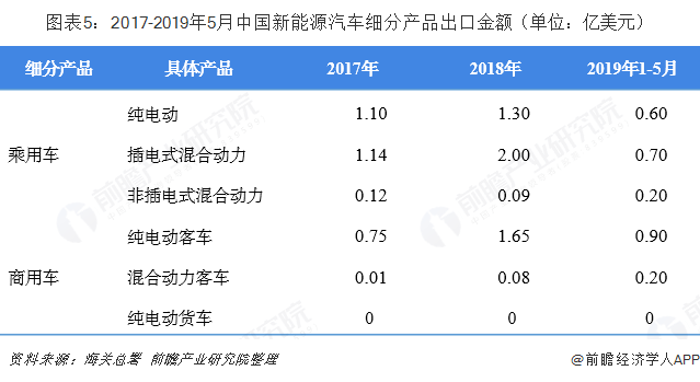 图表5：2017-2019年5月中国新能源汽车细分产品出口金额（单位：亿美元）  