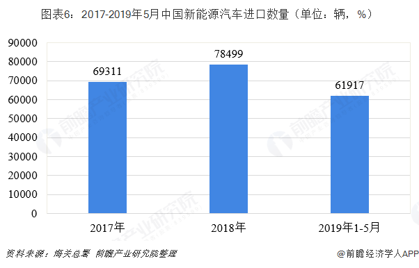图表6：2017-2019年5月中国新能源汽车进口数量（单位：辆，%）