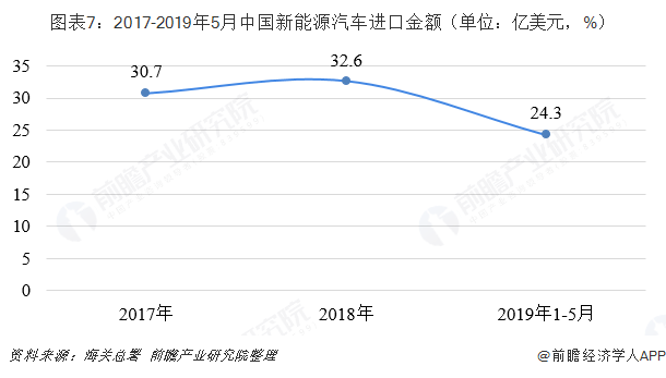 图表7：2017-2019年5月中国新能源汽车进口金额（单位：亿美元，%）  