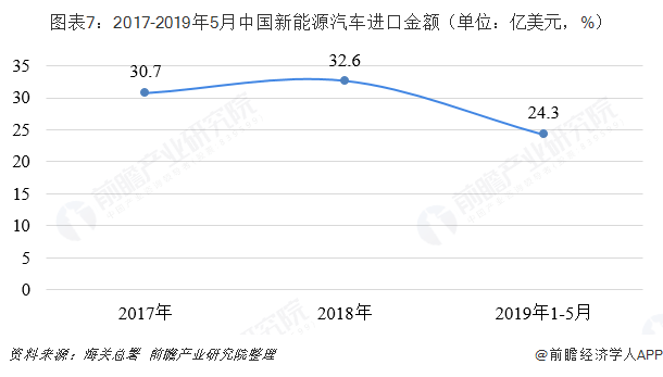 图表7：2017-2019年5月中国新能源汽车进口金额（单位：亿美元，%） 