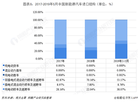图表8：2017-2019年5月中国新能源汽车进口结构（单位：%）